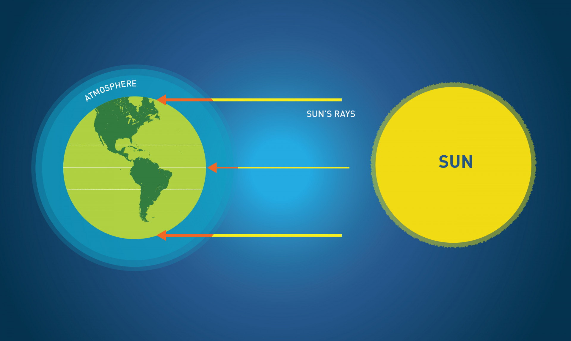 The tropics are generally warmer than the temperate zones because the sun’s rays hit the Earth more directly and pass through less atmosphere en route to the central part of the planet